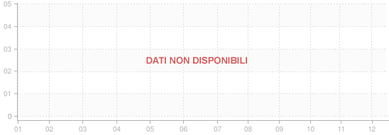 Andamento prezzo medio richiesto per immobili in affitto al mq a San Lorenzello