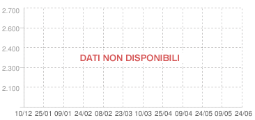 Grafico andamento prezzi medi delle case a Jolanda Di Savoia