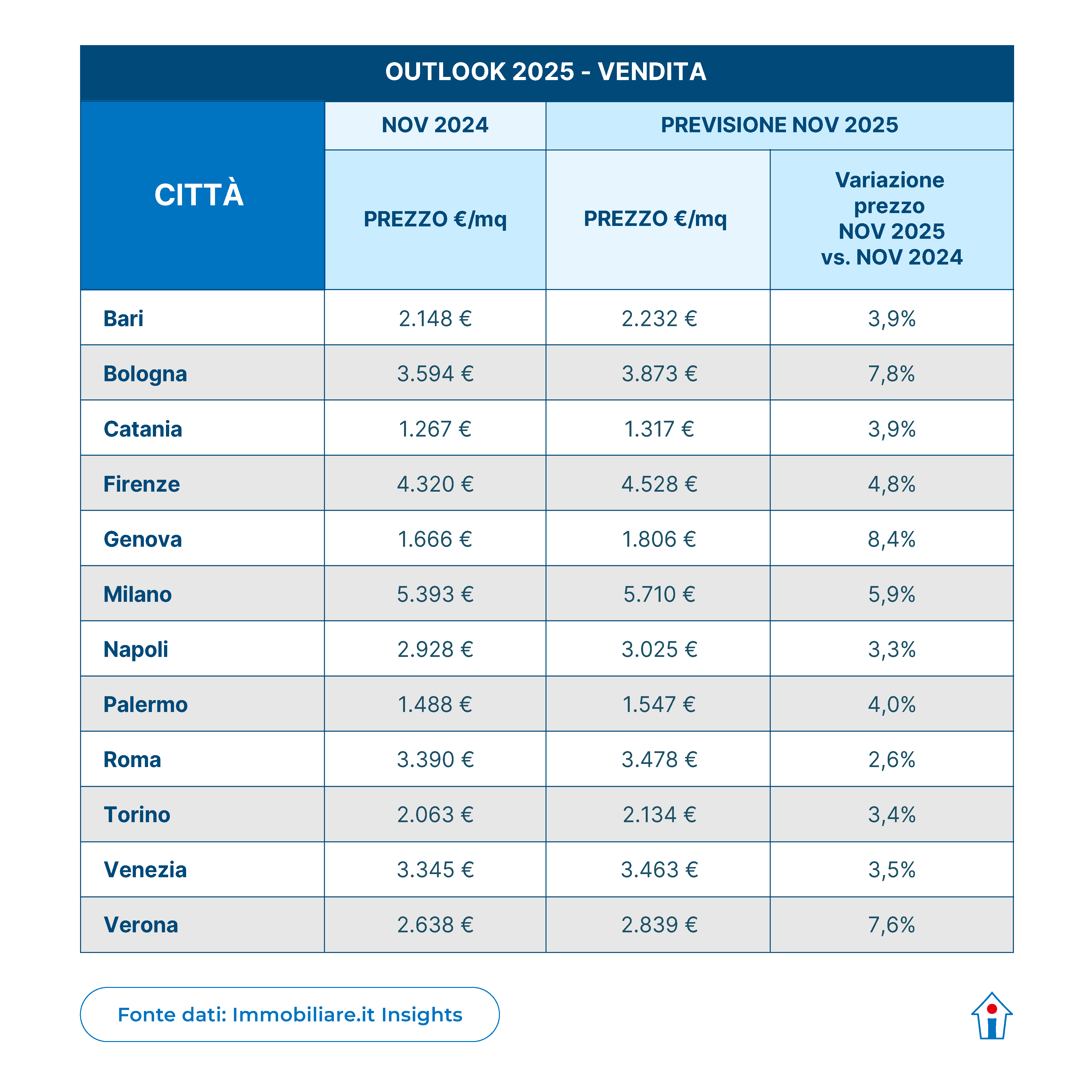 Tabelle Outlook 2025 Vendita